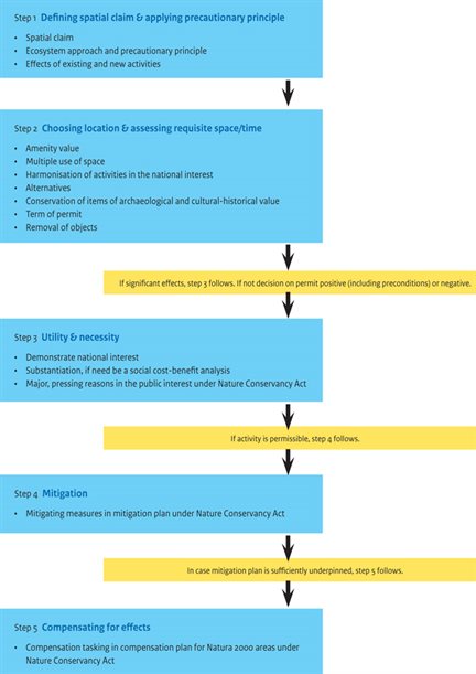 The 5 steps of the assessment framework - Noordzeeloket UK