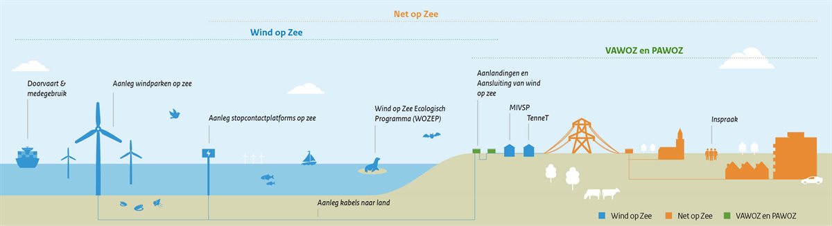 WOZ_Communicatie WOZ en NOZ_Schema_v5_visual