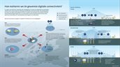 Hoe realiseren we de gewenste digitale connectiviteit