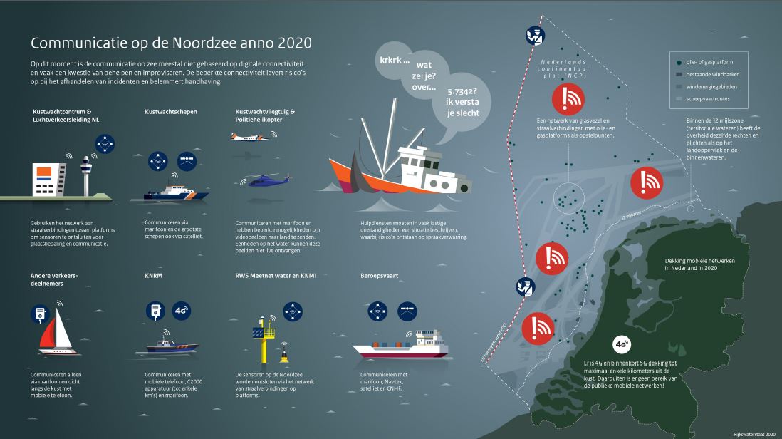 Communicatie op de Noordzee anno 2020