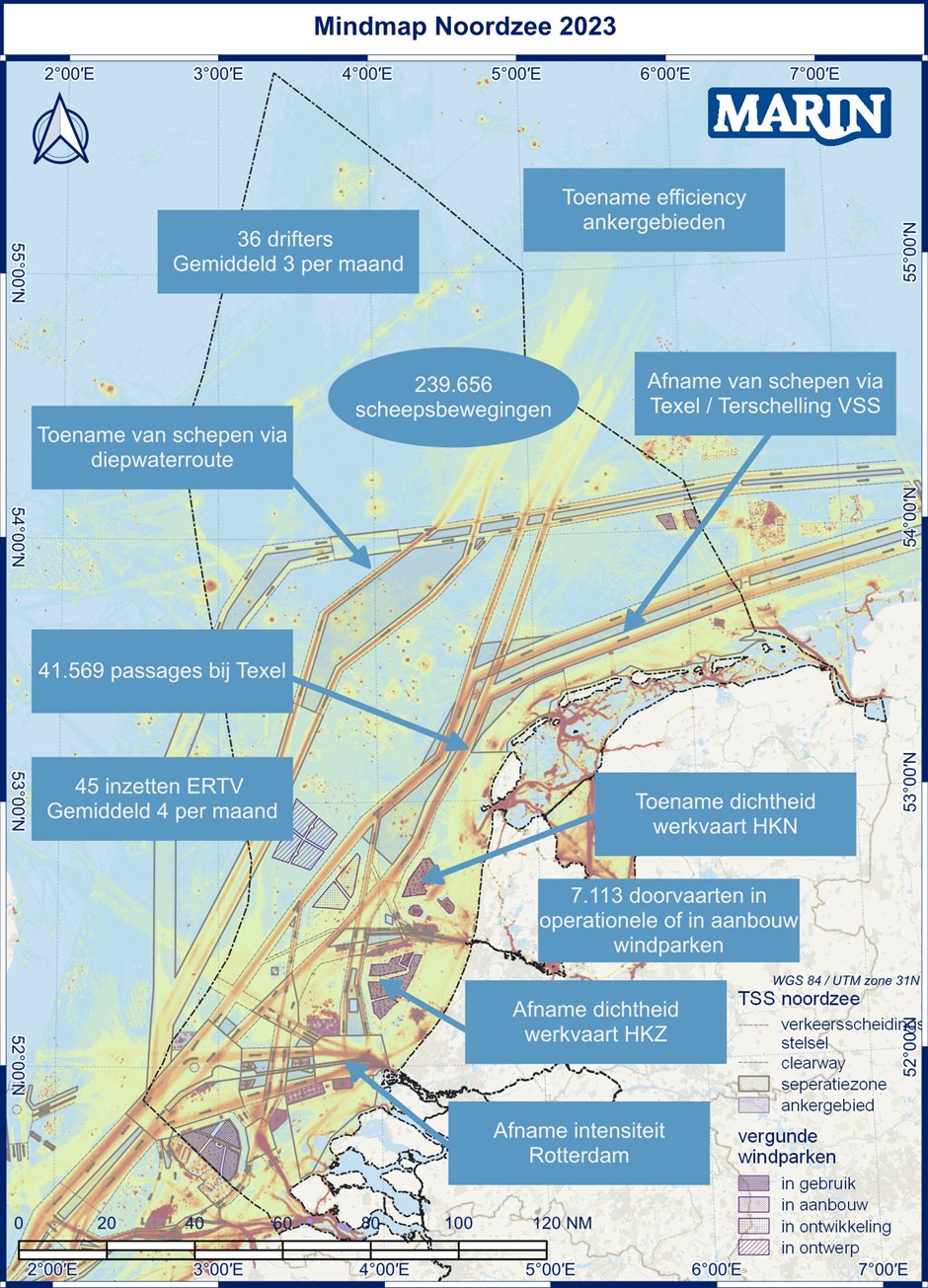 Netwerkanalyse Noordzee 2023 mindmap. Een kaart van het Nederlandse deel van de Noordzee waarop de hoofdscheepvaartroutes, vergunde windparken en ankergebieden zijn weergegeven. Op de kaart worden de belangrijkste waarnemingen en conclusies uit het rapport vermeld. Dit zijn achtereenvolgens: 36 drifters, gemiddeld 3 per maand. Toename efficiency ankergebieden. Toename van schepen via diepwaterroute. 239.656 scheepsbewegingen. Afname van schepen via Texel/Terschelling VSS. 41.569 passages bij Texel. 45 inzetten ERTV, gemiddeld 4 per maand. Toename dichtheid werkvaart HKN. 7113 doorvaarten in windparken in aanbouw of gebruik. Afname dichtheid werkvaart HKZ. Afname verkeersintensiteit Rotterdam.