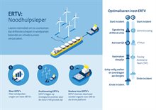 Overzicht van relevante elementen en mogelijkheden om ERTV's optimaal in te zetten. Relevante elementen zijn: meer windparken vragen om meer ERTV's, ERTV's liggen op strategische posities waar de risico's het grootst zijn, ERTV's kunnen worden ingezet voor SAR en als droneplatform. De tijd tussen de start en oplossing van een incident kan worden verkort met behulp van slimme tooling, VTMon en een Towing Assistance Team.